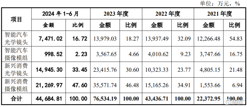 弘景光电明日申购！位于广东中山，向比亚迪、小米供应光学镜头