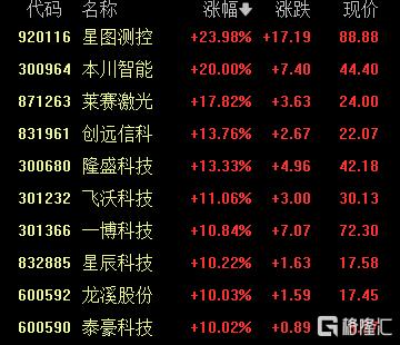 A股收评：沪指涨0.53%，工程机械板块走强，地产板块下挫