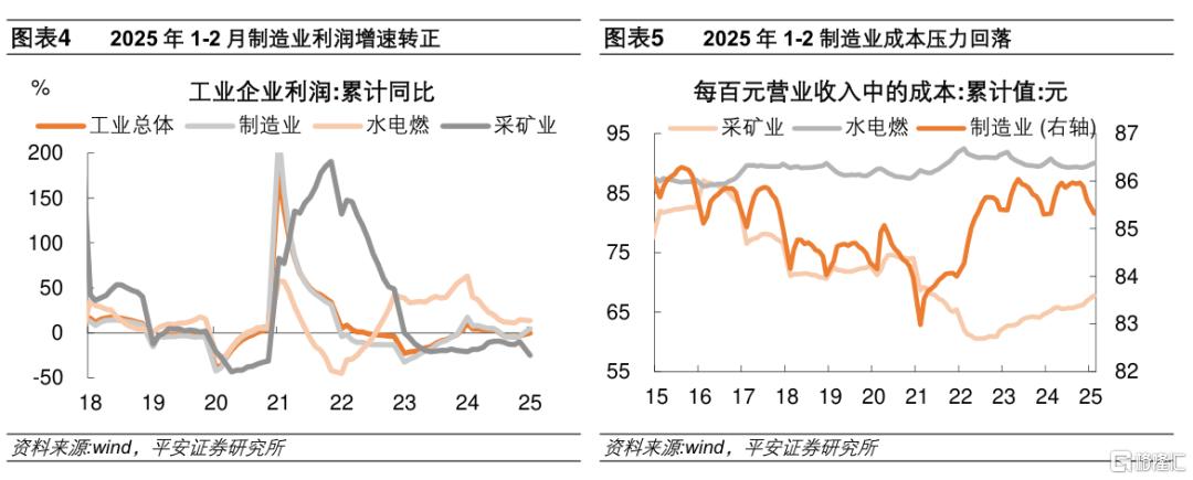 平安证券：1-2月工业企业利润增速延续回稳势头，工业补库存开启