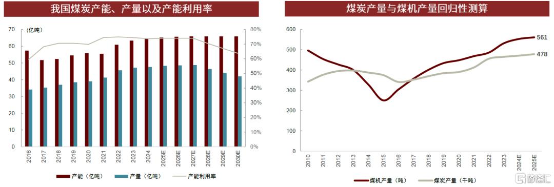 中金：本轮煤机周期有何不同？