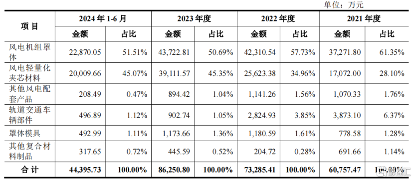 常友科技明日申购，专注做风电机组罩体，客户集中度较高！