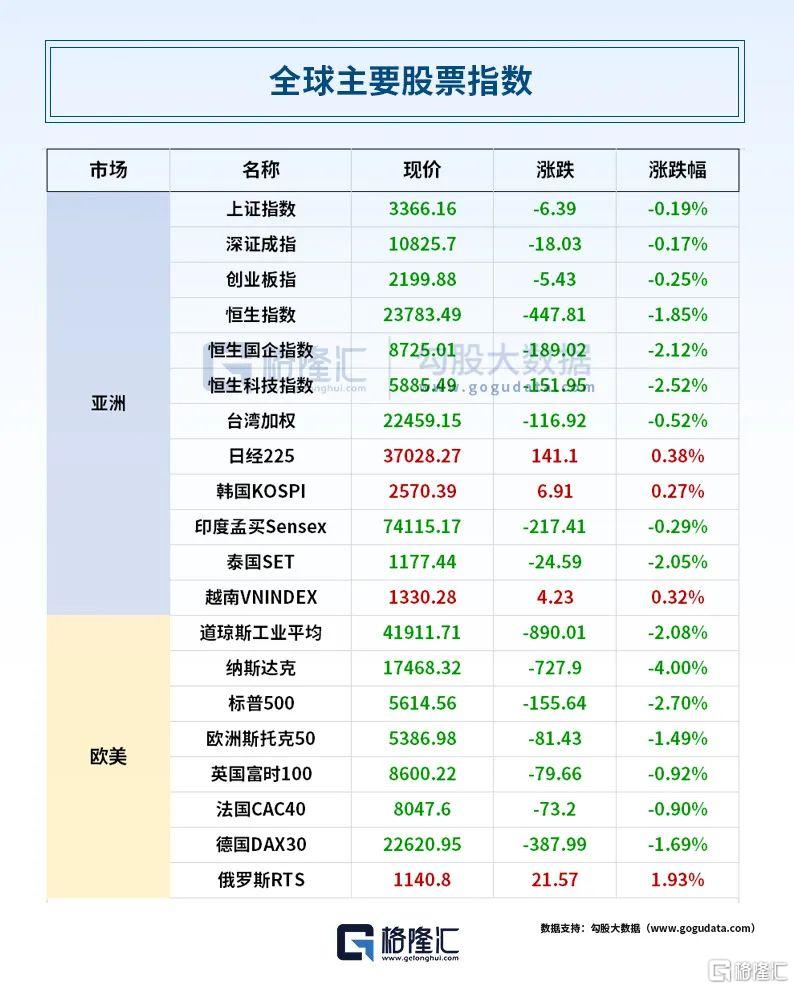 早报 (03.11）| 美股“惊魂夜”！道指狂泻近900点，特斯拉暴跌超15%！多家企业打响反加班之战；广东重磅发布，事关AI、机器人