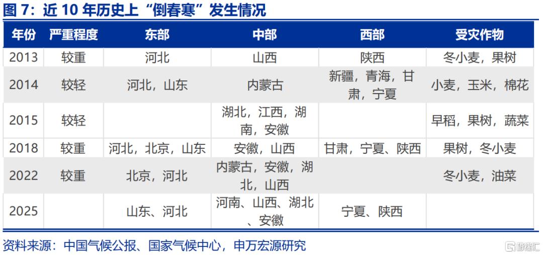 “倒春寒”如何扰动经济？