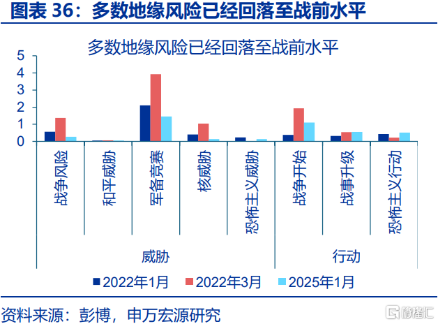 俄乌局势缓和，将通过哪些宏观链条影响市场？
