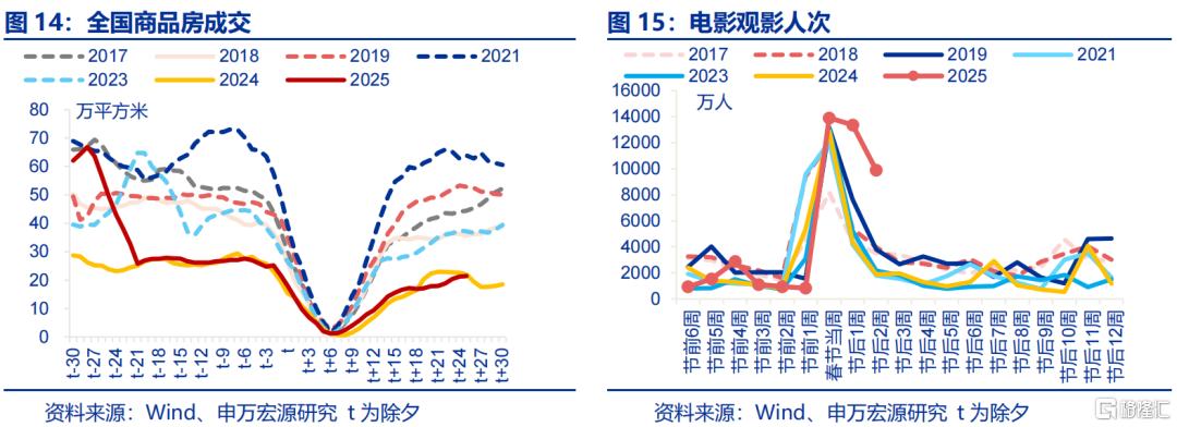 “春节错位”的宏观影响？