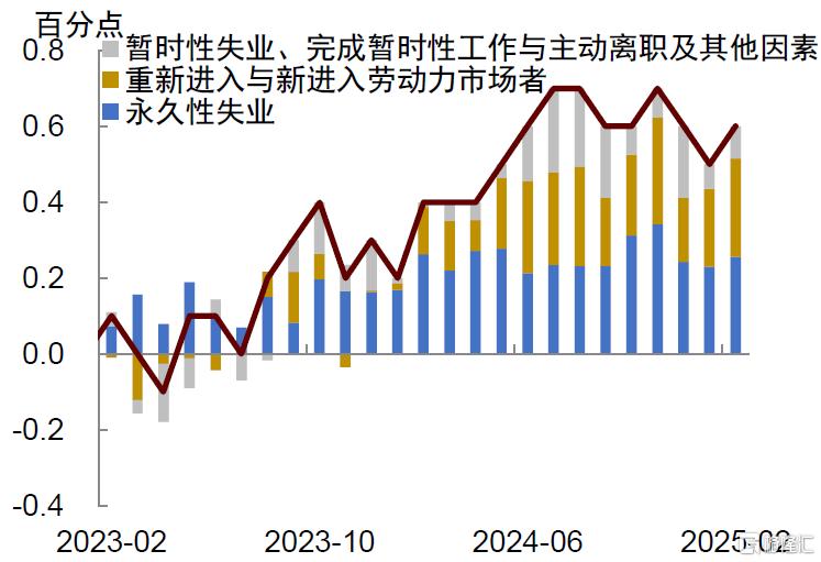 非农降温：美国政府裁员影响初现
