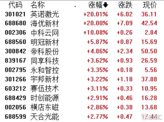 A股收评：三大指数小幅调整，创业板指跌0.25%，培育钻石、医药商业板块爆发