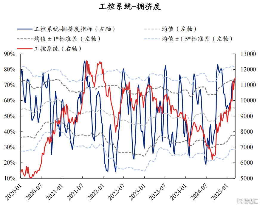 AI拥挤度当前消化如何了？