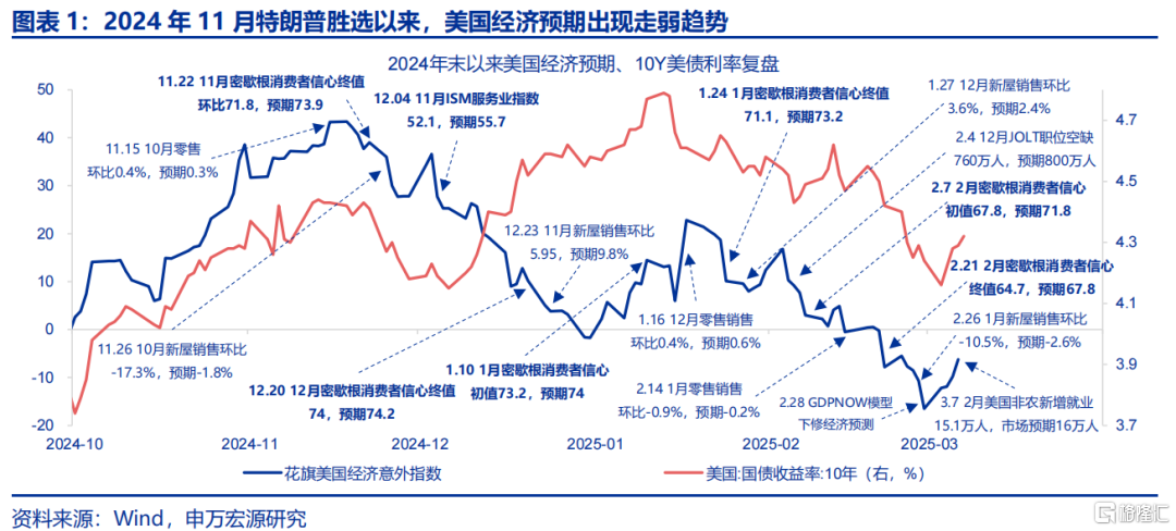 美国经济：滞胀还是衰退？