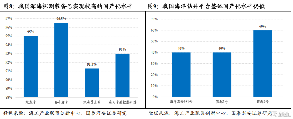 两会新提法与主题新机遇：深海科技