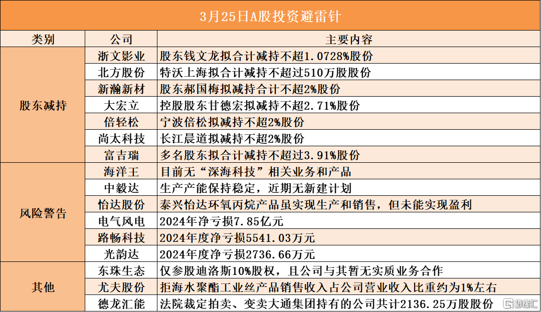 早报 (03.25）| 深夜突发，全球沸腾！特斯拉市值大增954亿美元；特朗普关税“重锤”委内瑞拉买家；小米计划配售8亿股，筹资约425亿港元