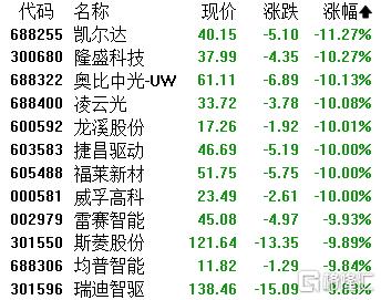 A股收评：创业板指跌1.15%！机器人概念股下挫，煤炭股逆势上扬