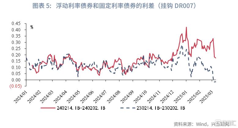 如何跟踪市场利率隐含的降息预期？