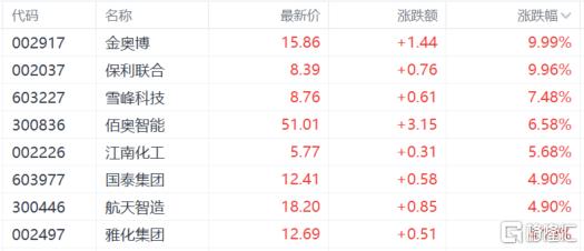 A股收评：沪指跌0.12%，固态电池爆发，机器人概念持续回调