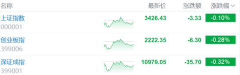 A股收评：沪指跌0.1%，半导体、英伟达概念低迷，贵金属火热！