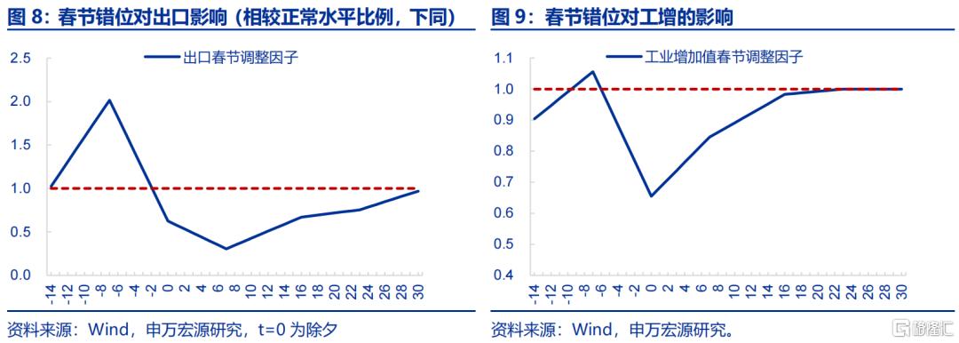 “春节错位”的宏观影响？
