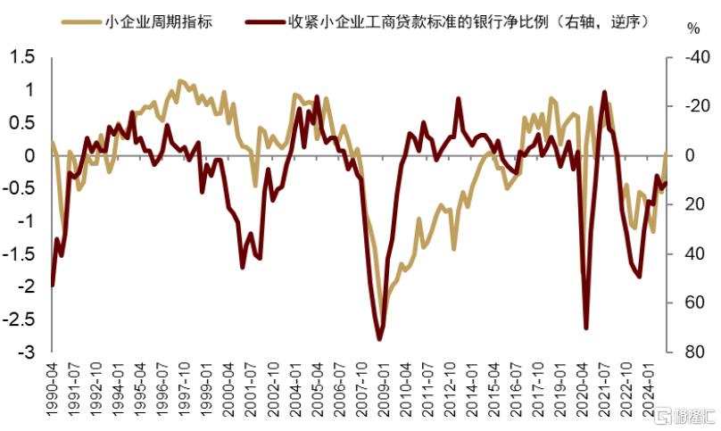 中金：小企业拉动美国名义周期重启