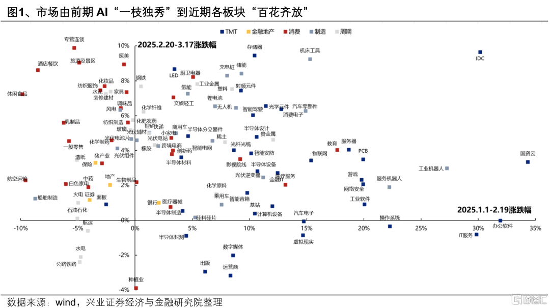 兴证策略：近期市场风格扩散背后的逻辑和本质