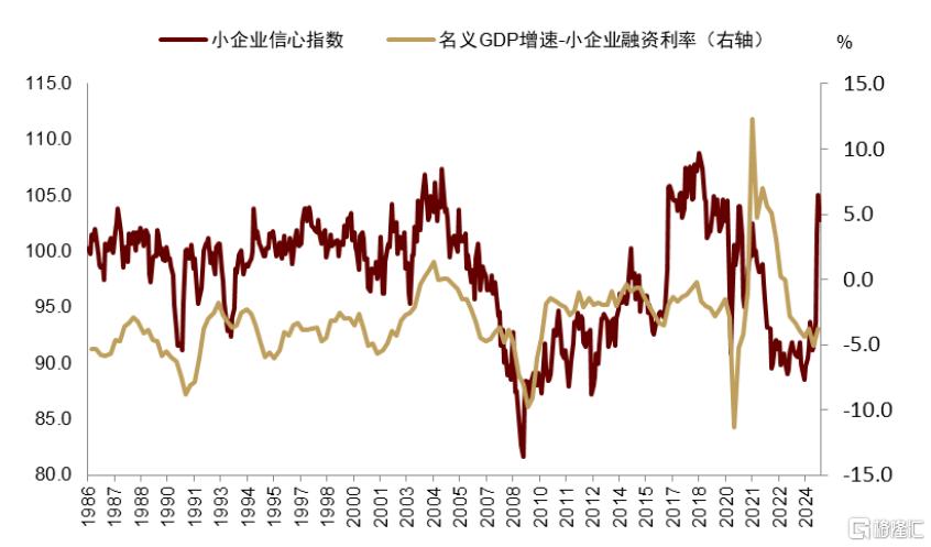 中金：小企业拉动美国名义周期重启