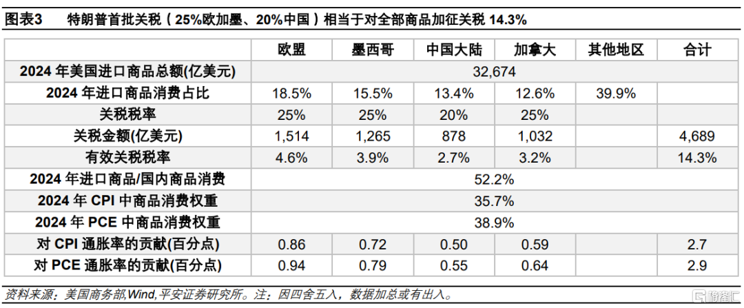 加征关税=变相加薪？供应链重构下的通胀悖论