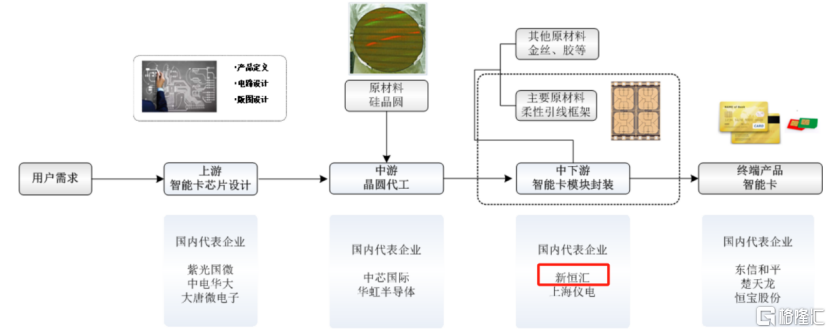 新恒汇电子提交注册，智能卡业务成长性引发关注