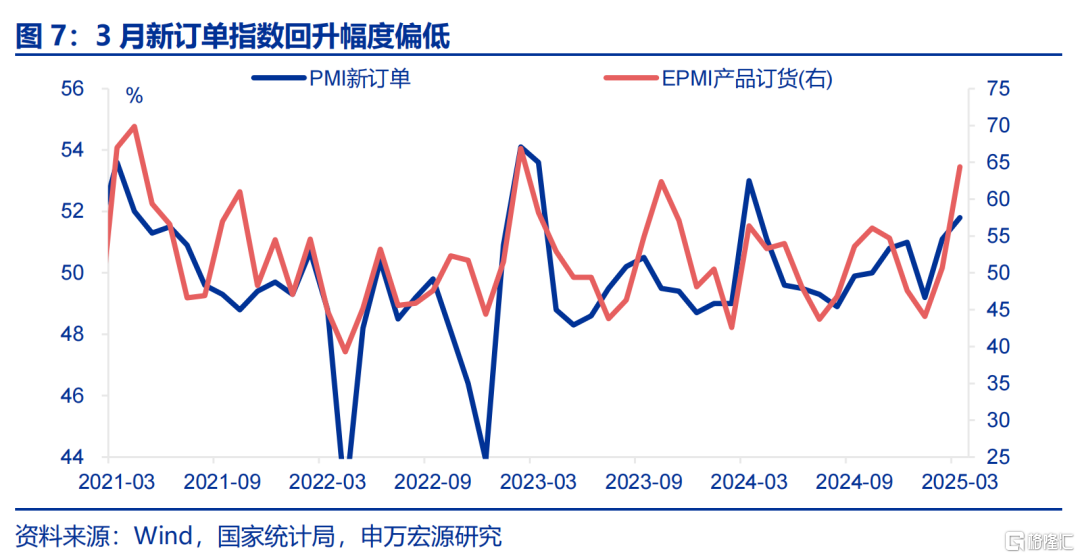 如何理解PMI与EPMI背离？