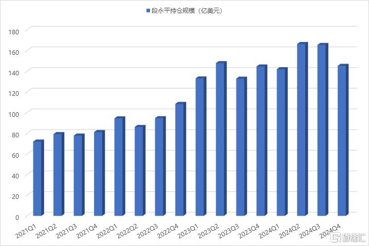 段永平、高瓴超千亿美股持仓披露：逢低增持拼多多、阿里、西方石油、莫德纳，高瓴清仓百度、Meta