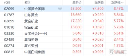 金价击穿3000美元！黄金股嗨翻全场，下一站在哪？