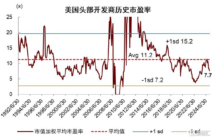 美国住宅市场：2025会出现周期转折吗？