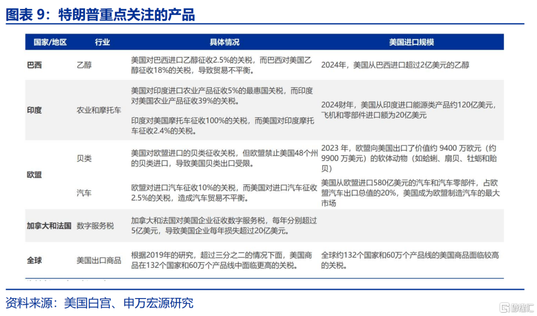 美国“对等关税”的税率有多高？
