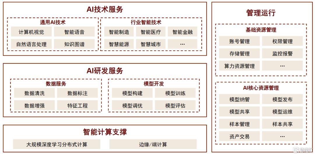 AI进化论：中台智能化，赋能新引擎