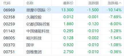 港股收评：恒指涨0.12%，黄金股全天强势，内房股普跌