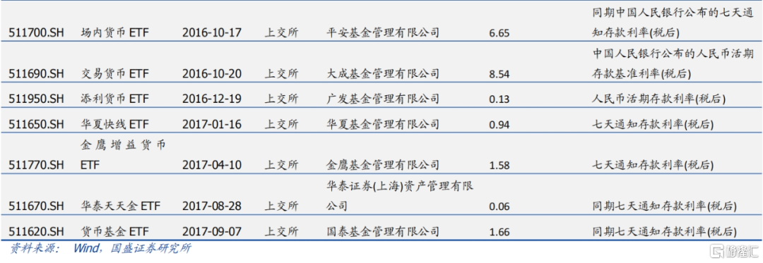 一文了解货币ETF