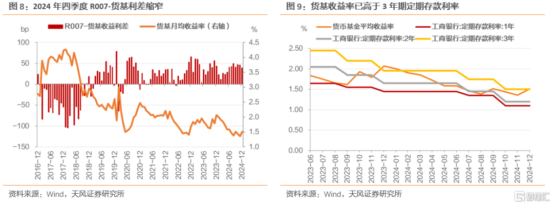 2024Q4货基点评：以波动换收益，以收益稳规模