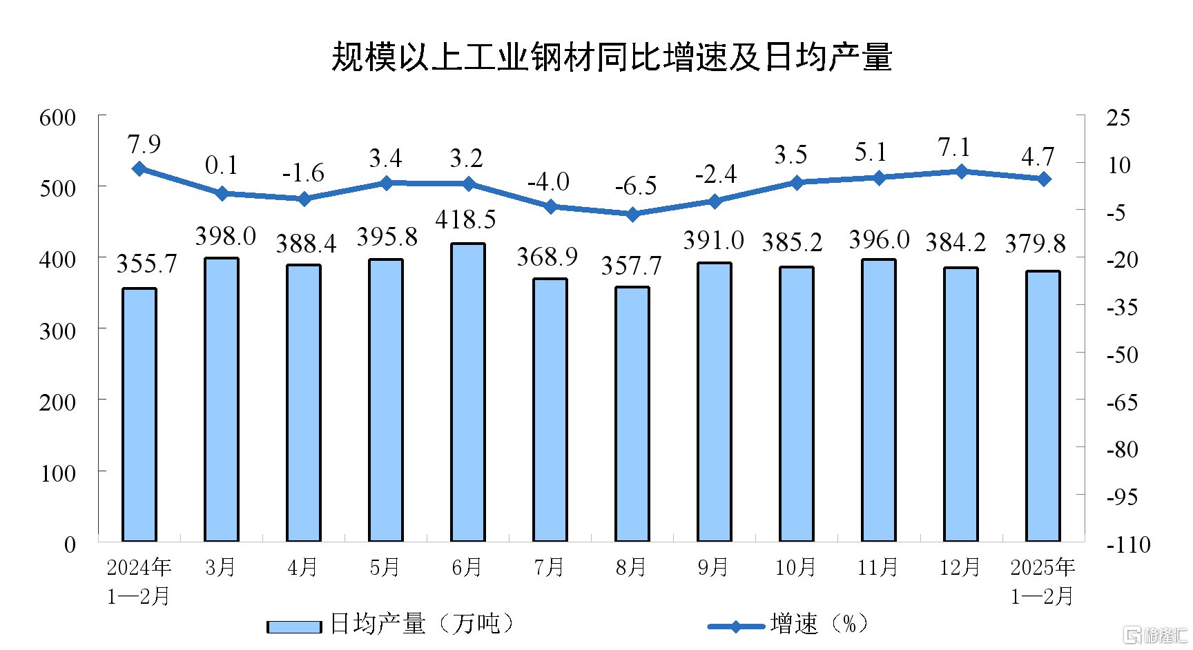 中国1-2月规模以上工业增加值同比增长5.9%