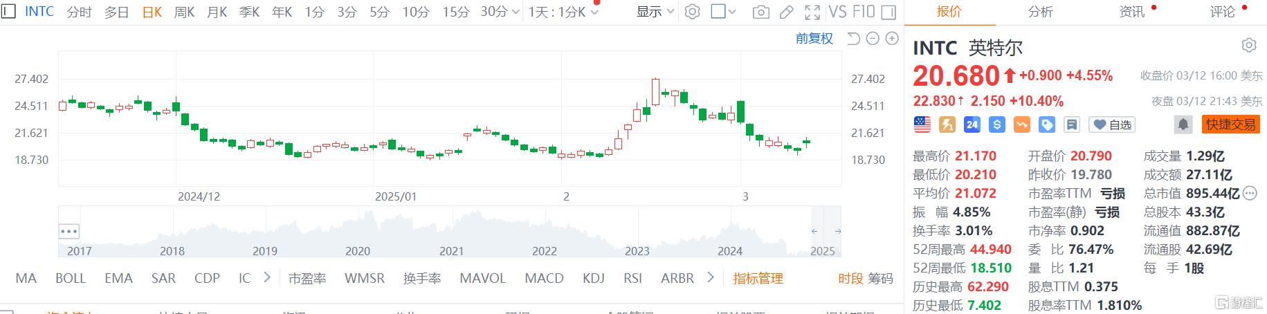 英特尔任命陈立武为新CEO，股价盘后飙升