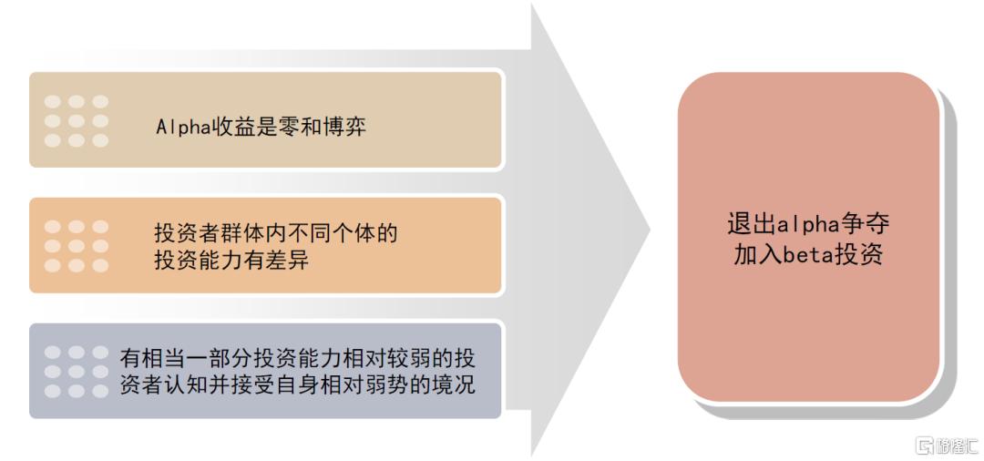 被动投资对主动管理基金行业到底意味着什么？