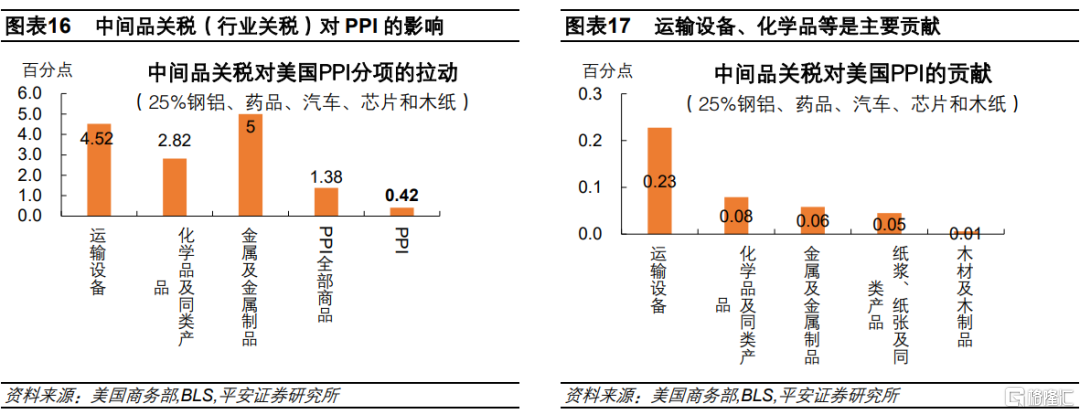 加征关税=变相加薪？供应链重构下的通胀悖论