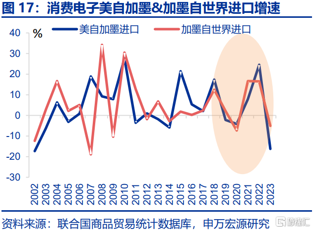 贸易战新变数：被低估的加墨关税