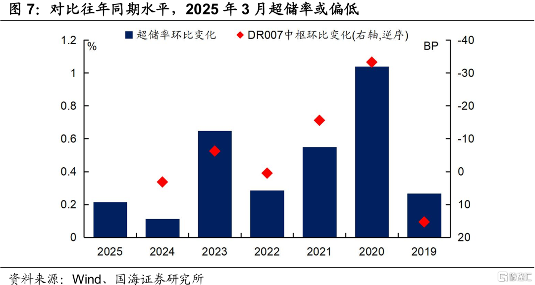 3月资金面会好吗？