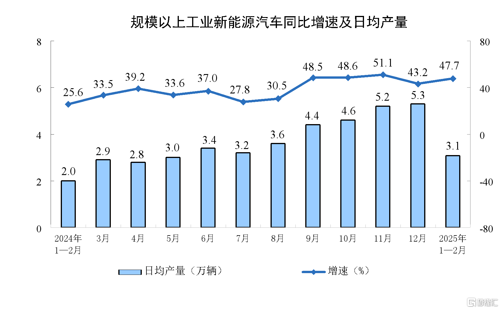 中国1-2月规模以上工业增加值同比增长5.9%