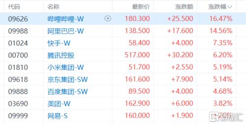 港股收评：恒科指狂飙6.53%！科技股全线爆发，纸业股逆势下跌