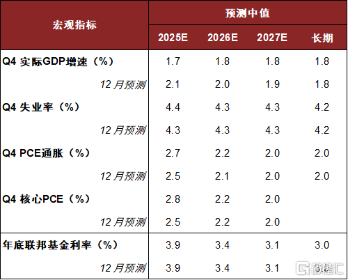 美联储静待不确定性风暴