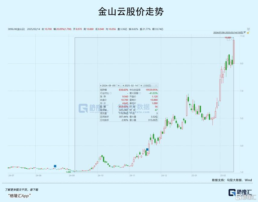 最高暴涨8倍！DeepSeek拯救了算力股