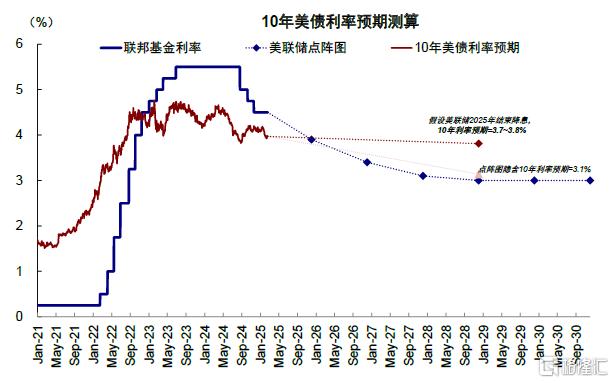 美联储何时能再降息？