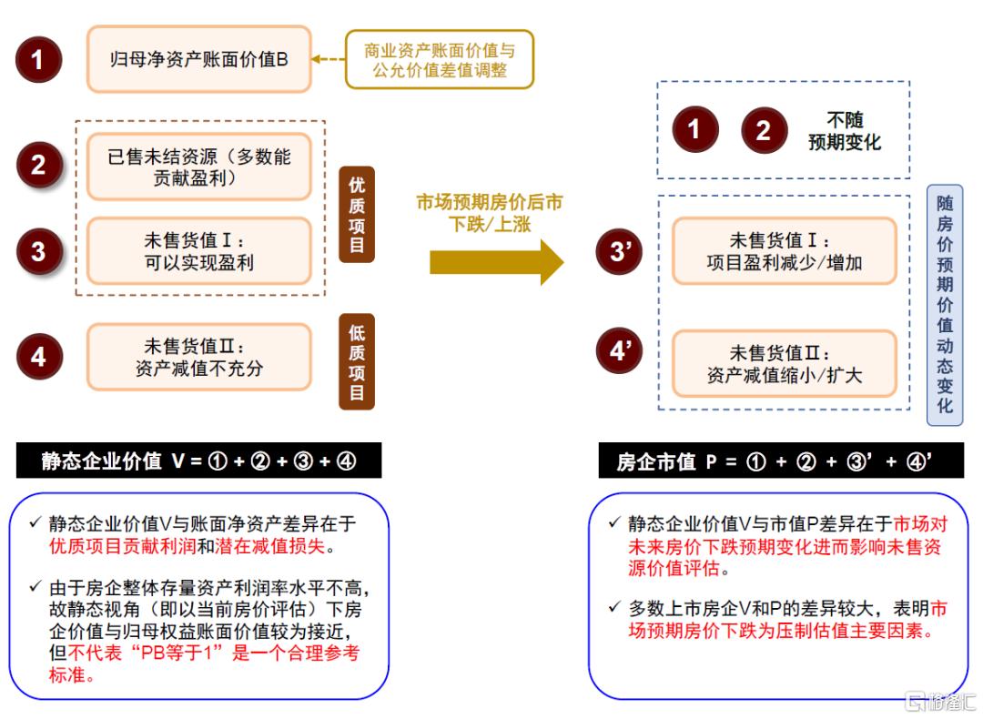 如何看待房企经营现状与板块投资机会？
