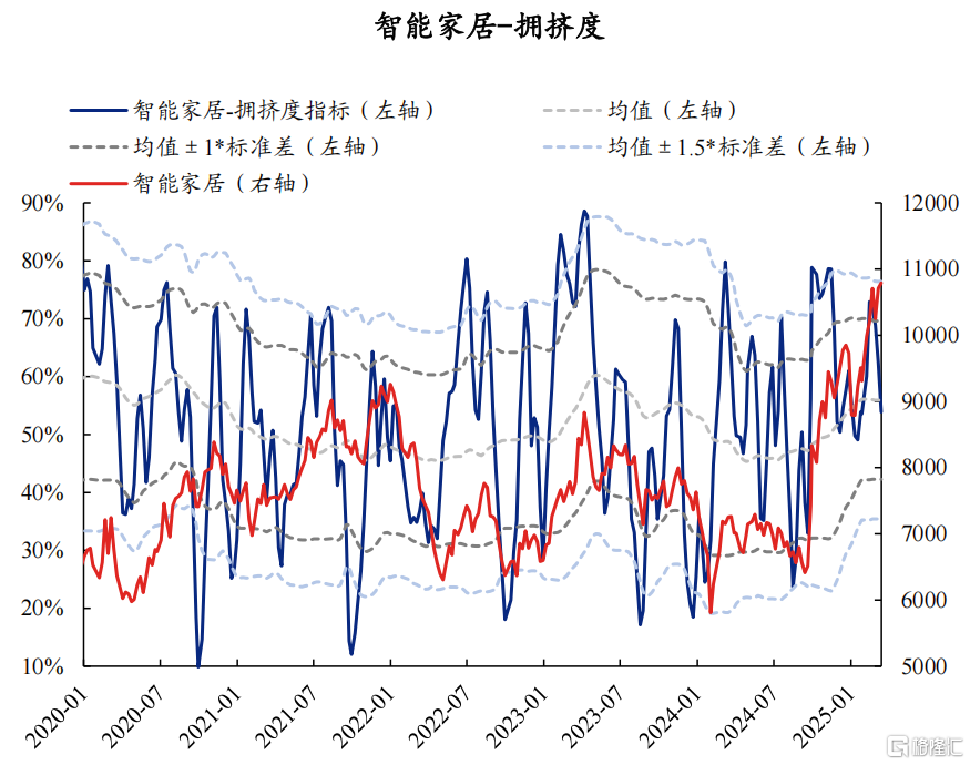 AI拥挤度当前消化如何了？