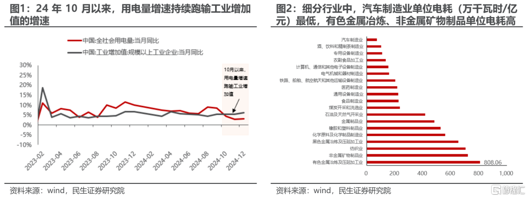 1月行业信息跟踪：用电量增速回落、跑输工增的原因拆析