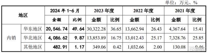 泽润新能通过注册，聚焦光伏组件接线盒业务，应收款项余额较大