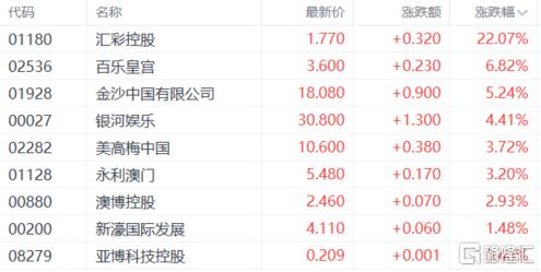港股收评：三大指数下探！医药板块重挫，博彩股、内房股逆势上扬